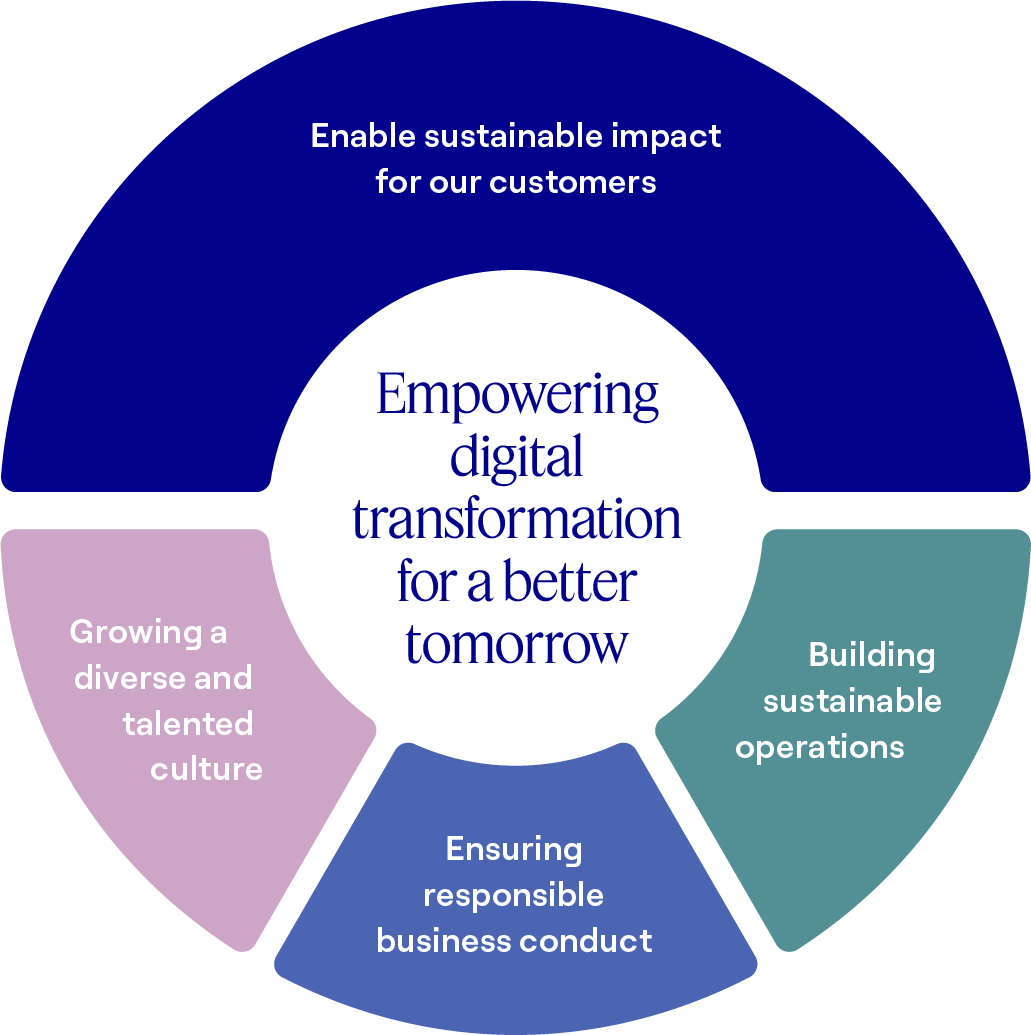 Sustainability Report Figure